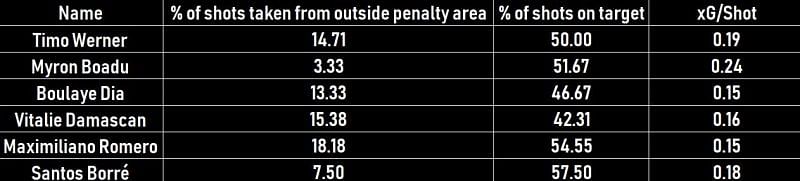 These players stack up well when compared to Werner's xG